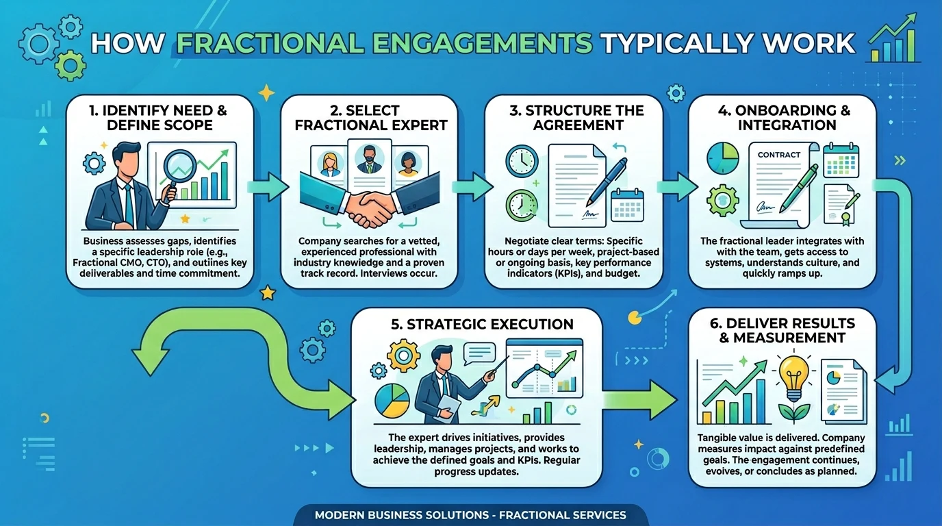 How Fractional Engagements Typically Work